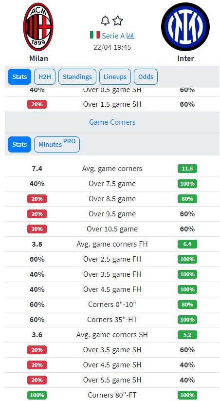 Thông số phạt góc của 2 đội trước trận derby