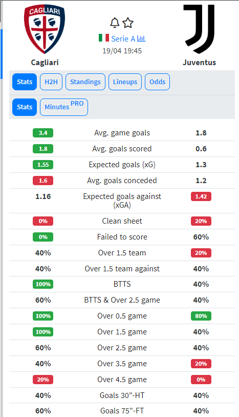 Tỉ lệ ghi bàn trên sân nhà của Cagliari và sân khách của Juve trong 5 trận gần nhất