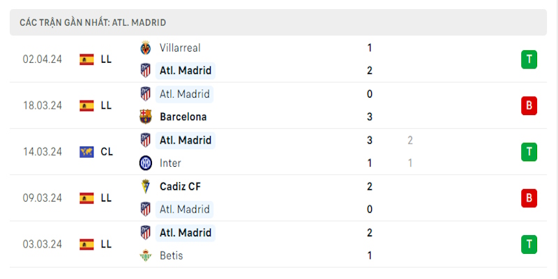 Phong độ Atletico trước trận cầu tiếp Dortmund ở Tứ kết Champions League