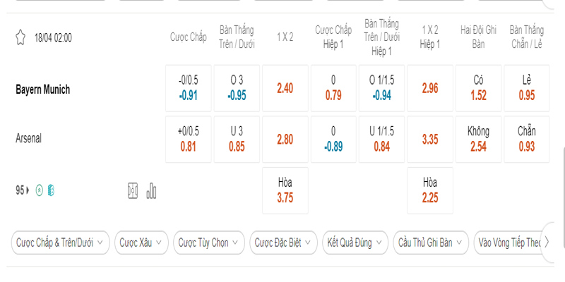 Bảng tỷ lệ cá cược trận Bayern vs Arsenal