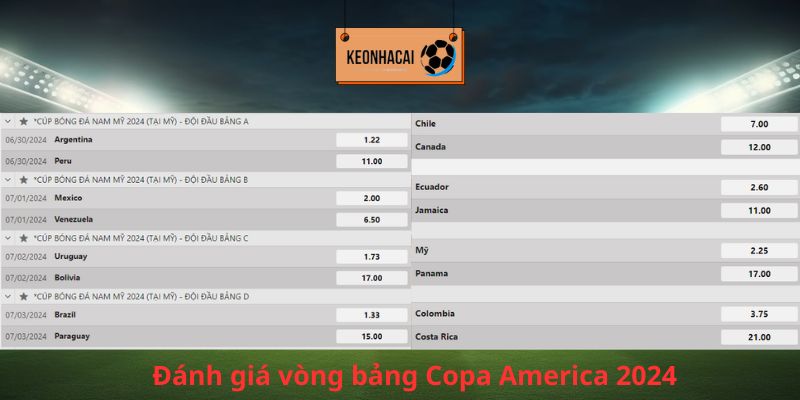 Đánh giá vượt qua vòng bảng của các đội tại Copa America 2024