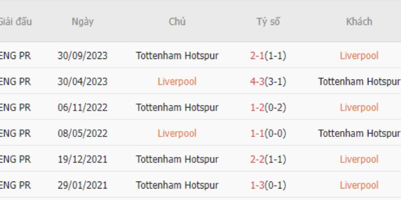 Lịch sử đối đầu của Liverpool vs Tottenham