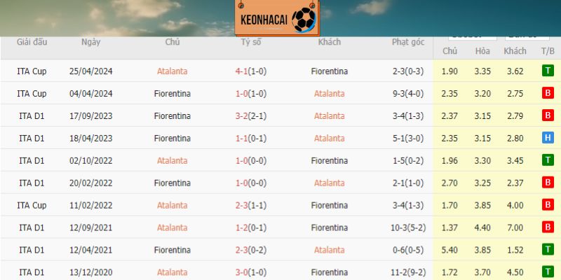 Thành tích đối đầu trong quá khứ giữa Atalanta vs Fiorentina