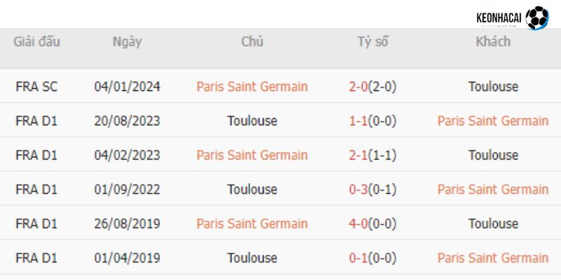Thành tích trong những lần gặp nhau gần đây giữa PSG vs Toulouse