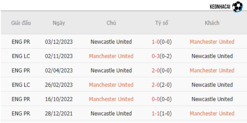 Kết quả đối đầu giữa Mu vs Newcastle gần đây