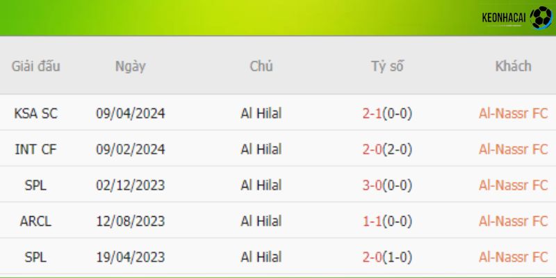 Kết quả đối đầu gần đây giữa 2 đội Al-Nassr vs Al Hilal