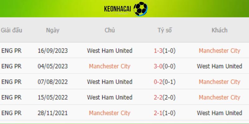 Thành tích khi Man City và West Ham đối đầu với nhau gần đây