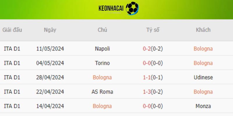 Bologna đang có một mùa giải đầy thành công tại Serie A