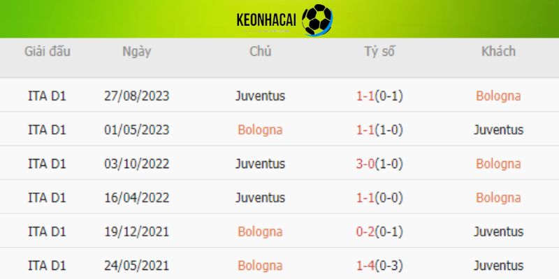 Thành tích đối đầu giữa Bologna vs Juventus gần đây