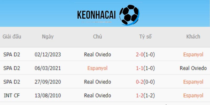 Thành tích đối đầu trong quá khứ giữa Espanyol vs Real Oviedo