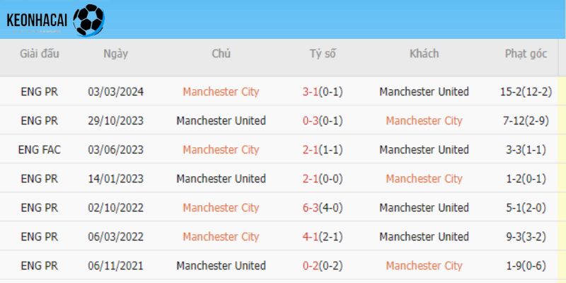 Lịch sử đối đầu giữa Manchester City vs Man United