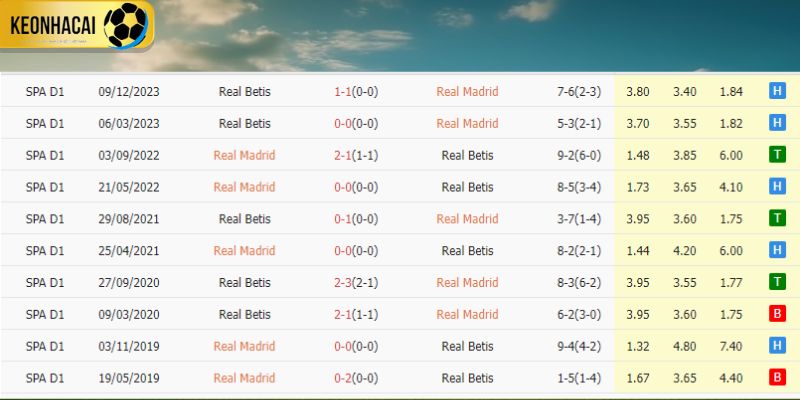 Thành tích đối đầu gần đây của 2 đội Real Madrid vs Real Betis