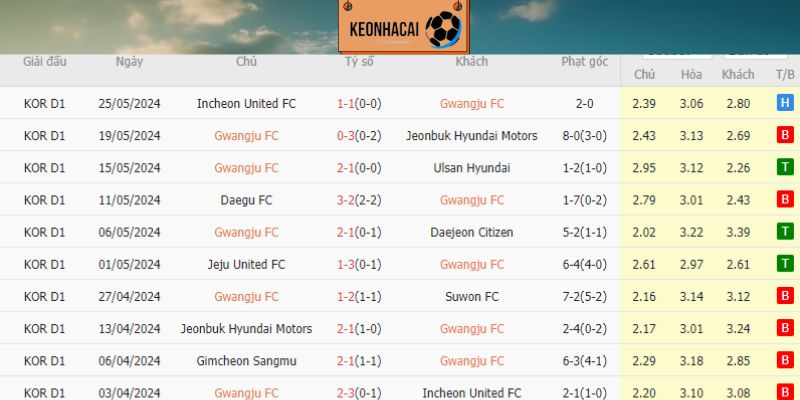 Gwangju FC đang thi đấu kém ở giai đoạn đầu mùa