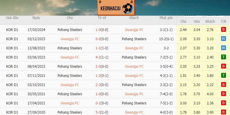 Lịch sử 10 lần đối đầu giữa 2 đội Gwangju FC vs Pohang Steelers