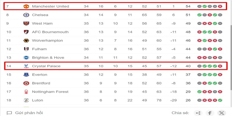Phong độ thi đấu Crystal Palace vs Manchester United