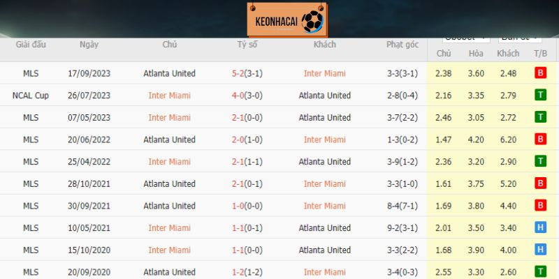 Thành tích trong những lần chạm trán 10 lần gần đây của Inter Miami vs Atlanta United