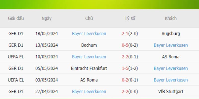 Chuỗi trận bất bại của Bayer Leverkusen chưa có dấu hiệu dừng lại