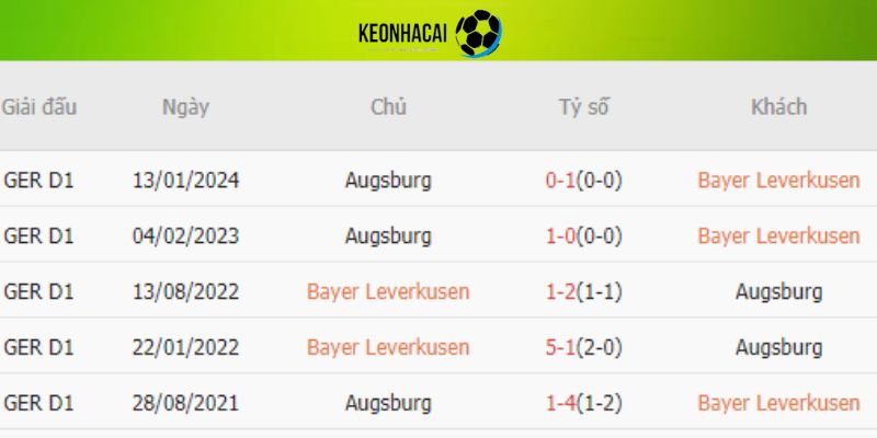 Thành tích trong 5 lần chạm trán gần đây của Leverkusen vs Augsburg