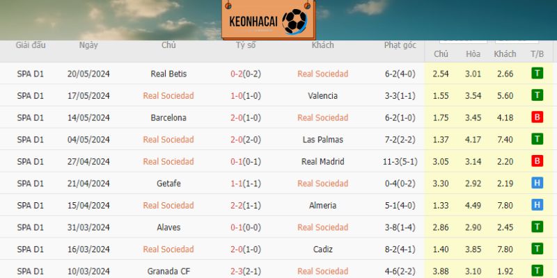 Real Sociedad đang có phong độ khá tốt ở những vòng đấu cuối