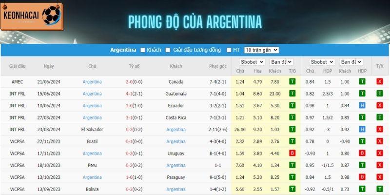 Argentina đang có chuỗi trận bất bại nối dài