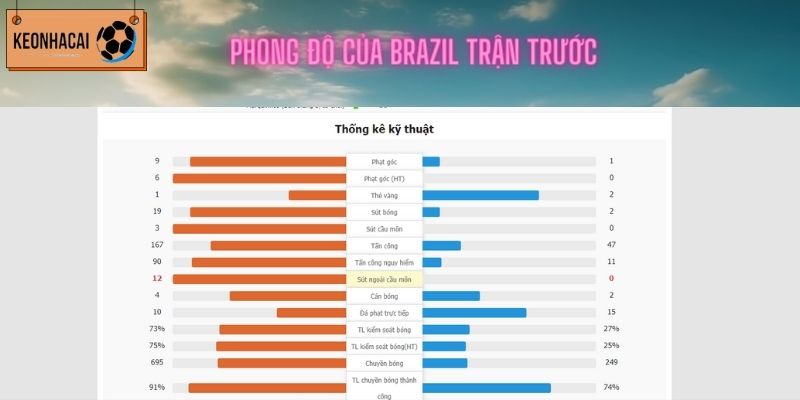 Chỉ số của Brazil (trái) trận trước