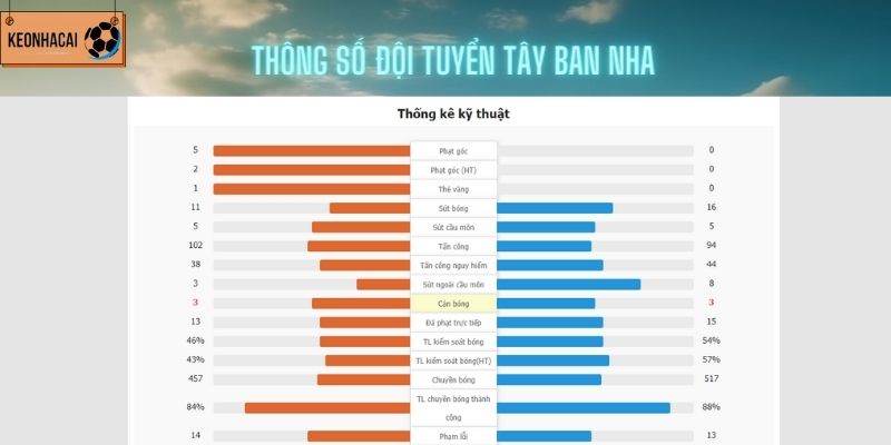 Thống kê kỹ thuật của Tây Ban Nha (bên trái) trận trước