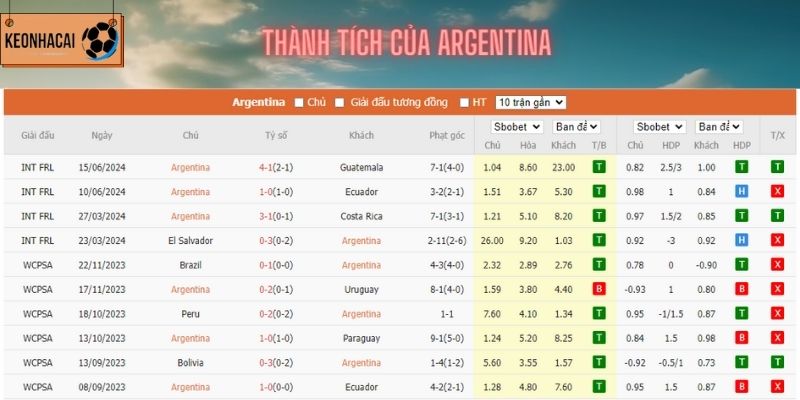 Phong độ của Argentina thời gian gần đây