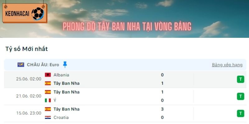 Phong độ của Tây Ban Nha tại 3 trận vòng bảng