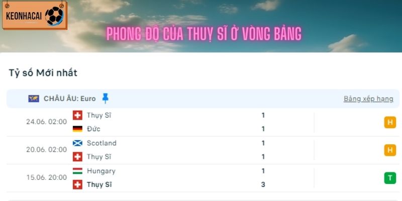 Phong độ của Thuỵ Sĩ ở vòng bảng