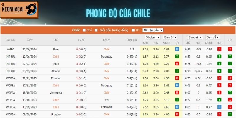 Phong độ gần đây của Chile