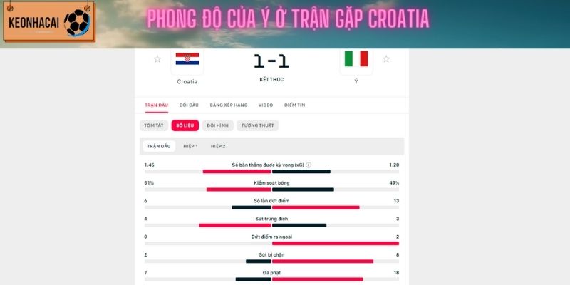 Phong độ thi đấu của Ý (bên phải) ở trận gặp Croatia