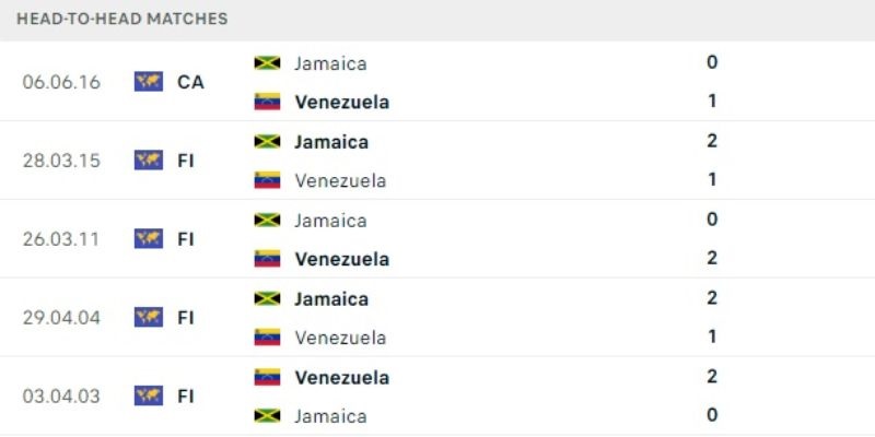 Thành tích đối đầu Jamaica vs Venezuela