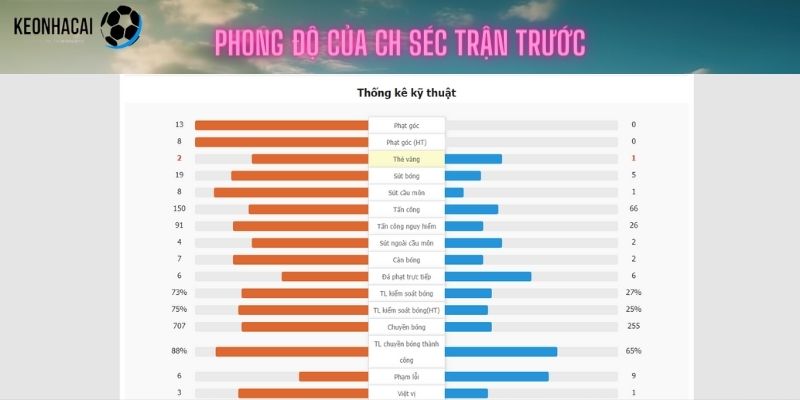 CH Séc có kết quả tạm chấp nhận dù bị áp đảo thông số kỹ thuật (bên trái)