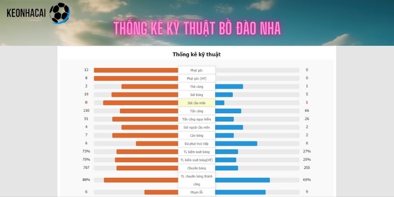 Bồ Đào Nha (trái) thi đấu tốt ở trận trước