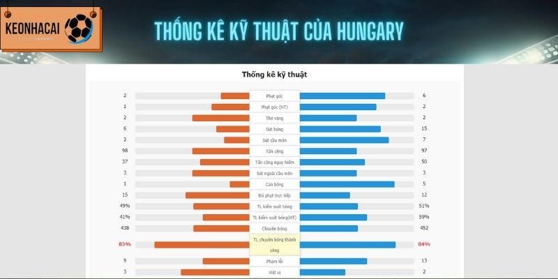 Chỉ số của Hungary (trái) trong trận gặp Thuỵ Sĩ