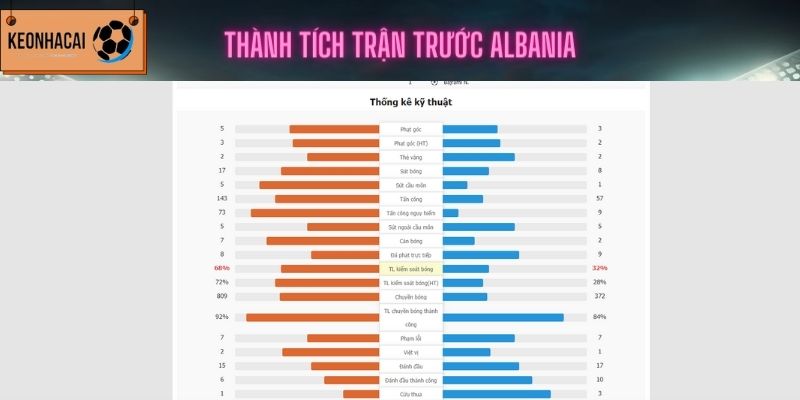 Những chỉ số của Albania (bên phải) trong trận trước