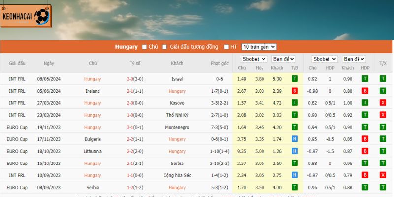Phong độ đội tuyển Hungary trong 10 trận đấu gần đây