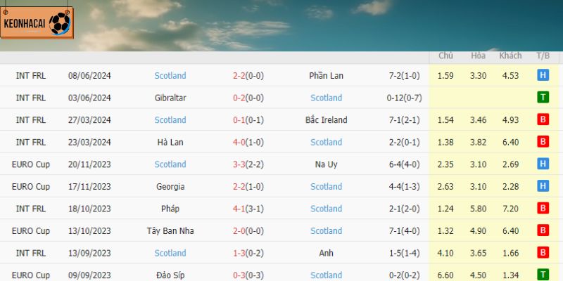 Scotland thi đấu khá mờ nhạt gần đây