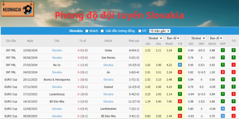 Slovakia thi đấu thăng hoa trong 3 trận gần nhất