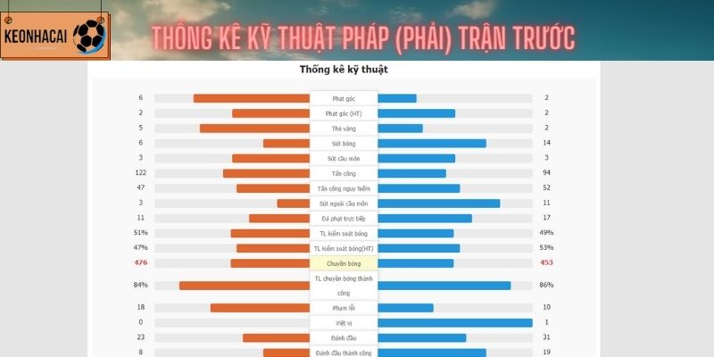 Thành tích thi đấu của Pháp (bên phải) ở trận khai màn