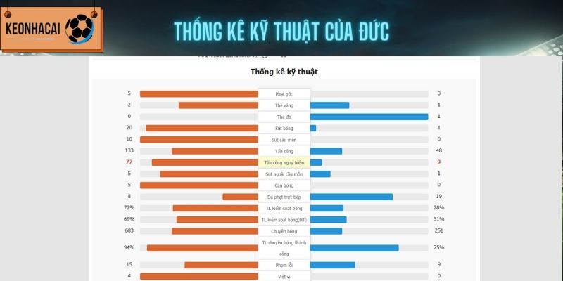 Thống kê kỹ thuật của ĐT Đức (trái) ở trận trước