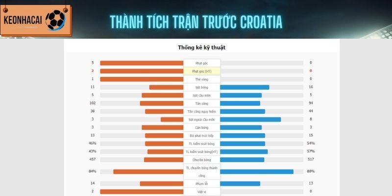 Thống kê kỹ thuật của Croatia (bên phải) trong trận đấu gặp Tây Ban Nha