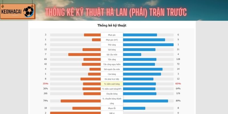 Thông số kỹ thuật của Hà Lan (bên phải) ở trận gặp Ba Lan