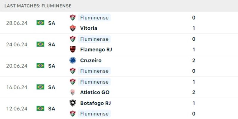 Soi kèo hot 30/06 phong độ của Fluminense