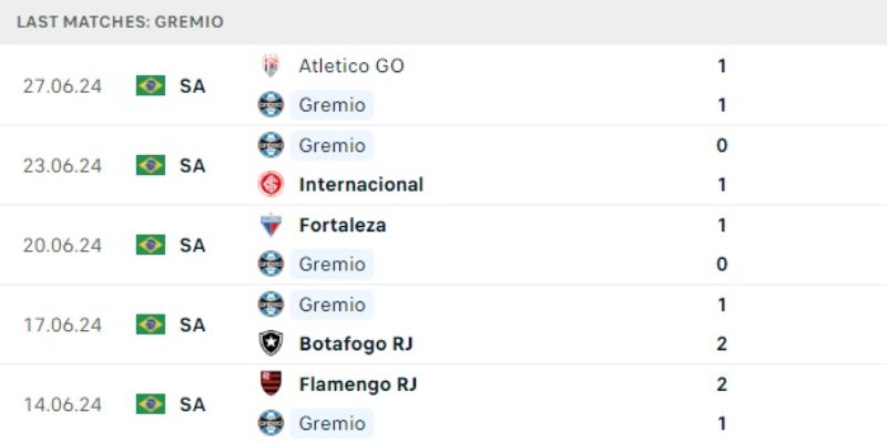 Soi kèo hot 30/06 phong độ của Gremio