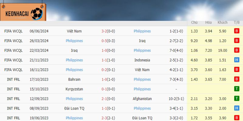 Philippines vẫn không có nhiều sự cải thiện ở phong độ thi đấu