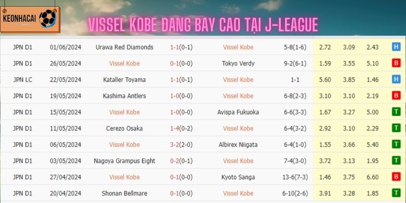 Vissel Kobe đang thi đấu khá tốt ở đấu trường J League