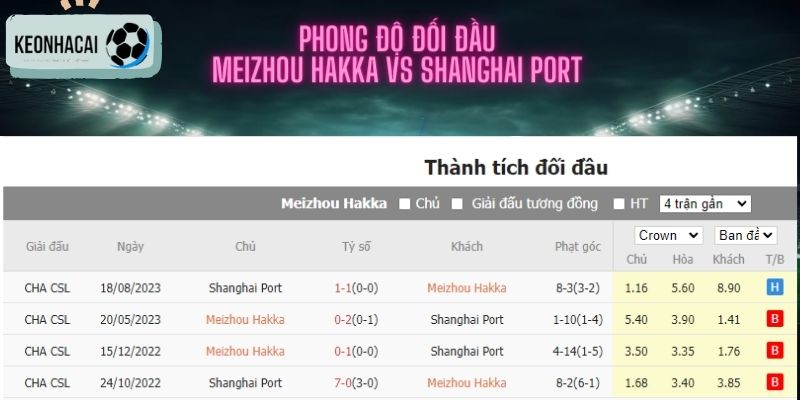 Kết quả đối đầu gần đây giữa Meizhou Hakka vs Shanghai Port