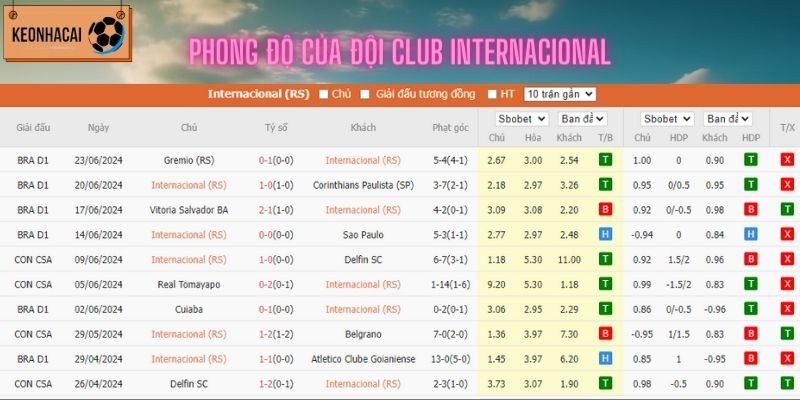 Thành tích thi đấu gần đây của Club Internacional