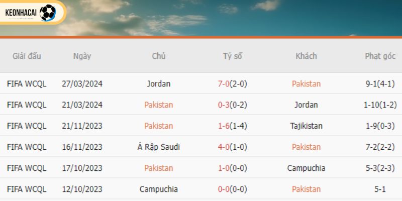 Pakistan quá yếu ở vòng loại World Cup 2026